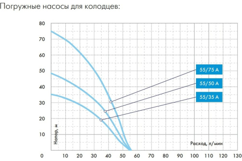Насос скваж Водомет ПРОФ 55/50 А (600Вт,55л/мин, погр.30м напор 50м. кабель 20м, д/колодцев) фото 3